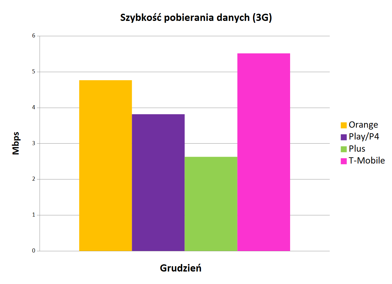 Internet mobilny w Polsce   szybkoÅÄ pobierania danych 3G   grudzieÅ 2019